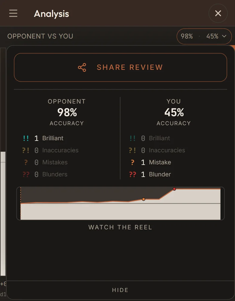 A game review: accuracy for you and your opponent, your mistake and blunder counted, and the evaluation graph of the game.
